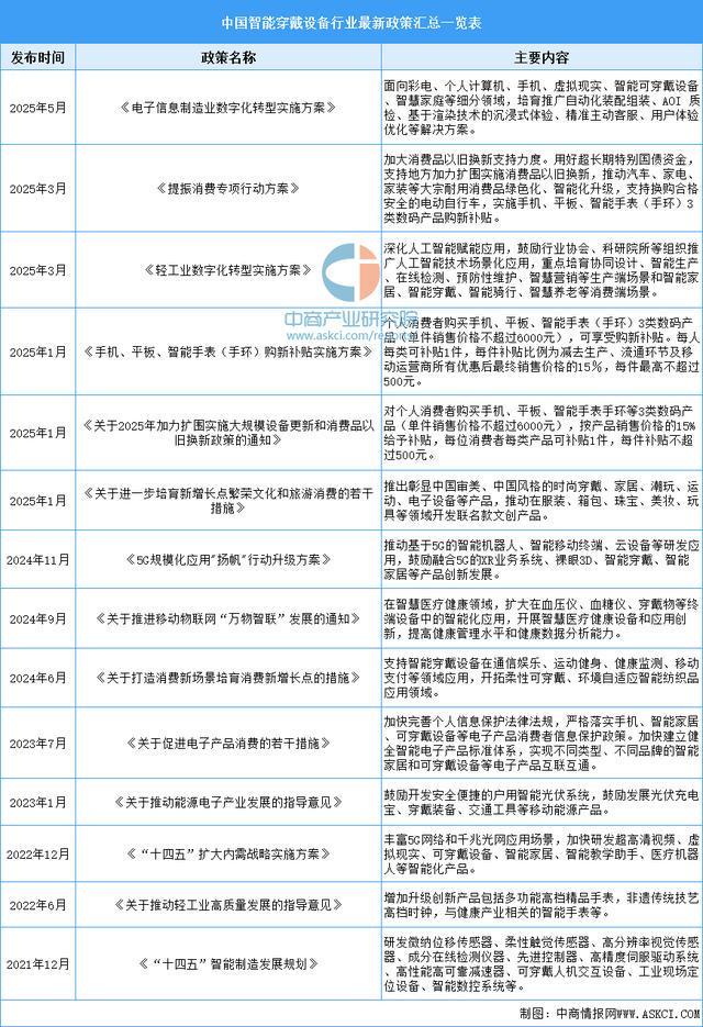 设备行业市场前景预测研究报告（简版）ky开元棋牌2025年中国智能穿戴(图6)