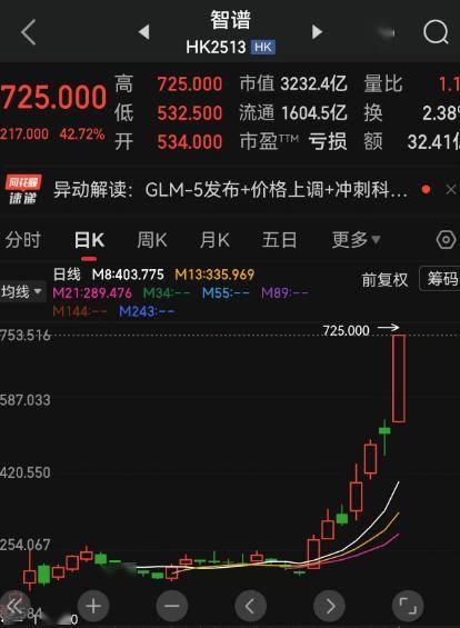 智谱一日之内涨出一个B站 携程、快手、京